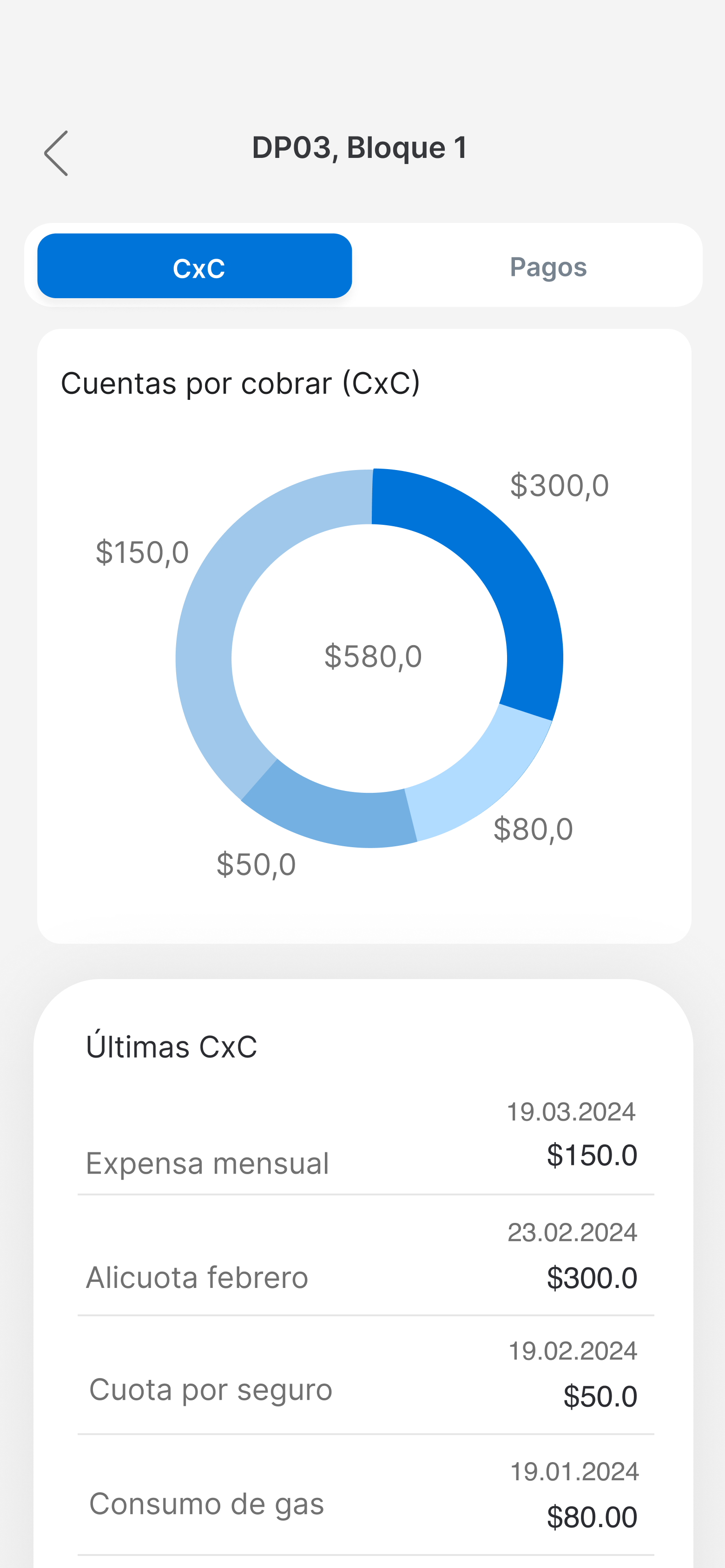 Reporte de cuentas por cobrar por unidad, gráfico de dona